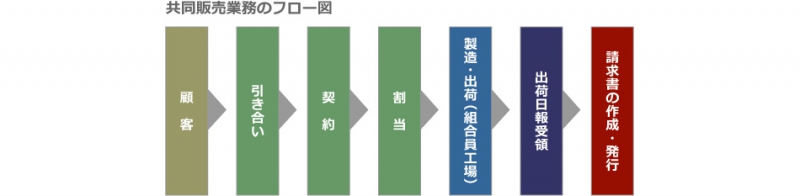 お客様のニーズにお応えするための、共同受注・販売システム