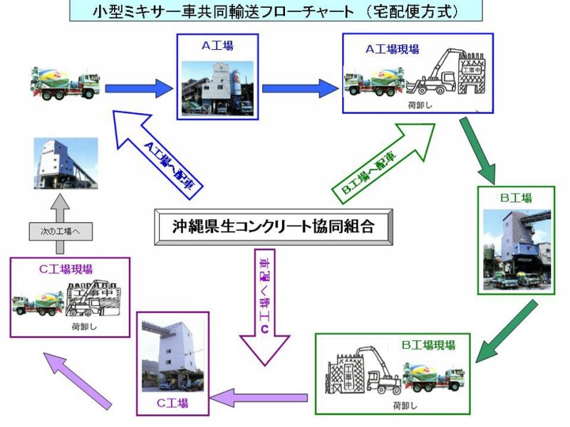 小型ミキサー車共同輸送フローチャート（宅配便方式）