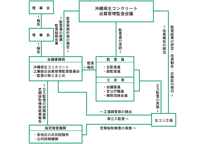 品質管理監査フローチャート